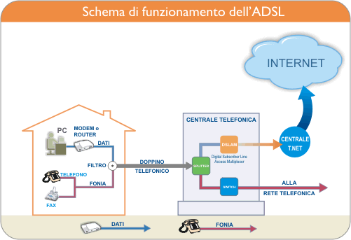 SchemaFunzionamentoADSL