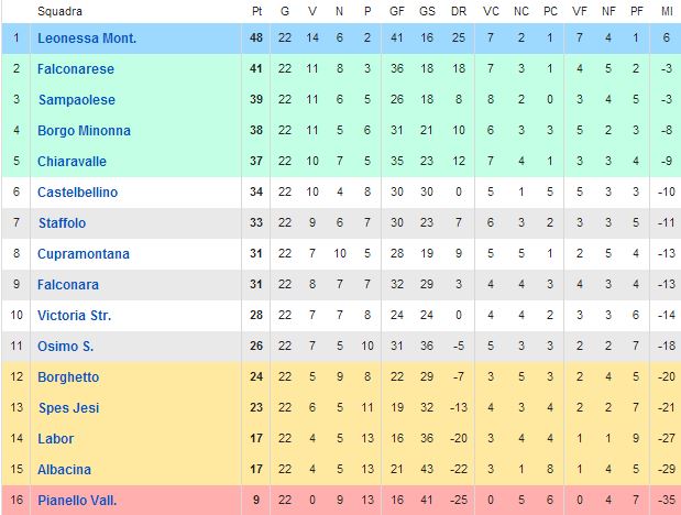 classifica calcio